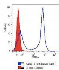 Anti-CD5 (Mantle Cell Lymphoma Marker), clone CRIS-1
