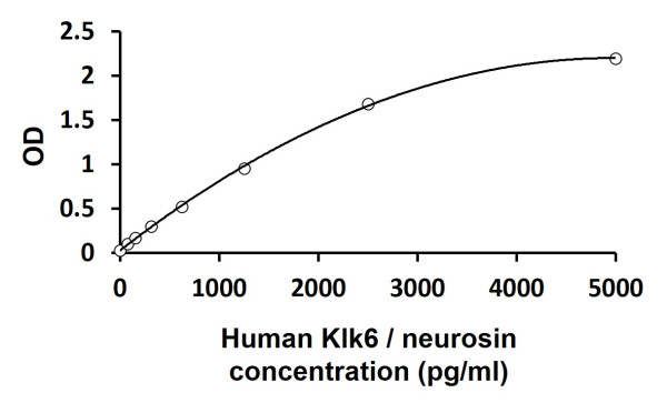 Human Klk6 / neurosin ELISA Kit