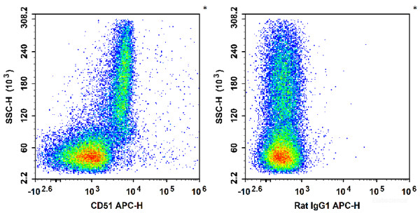 Anti-Mouse CD51, APC conjugated, clone RMV-7