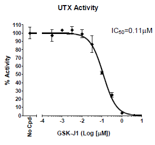 UTX Chemiluminescent Assay Kit