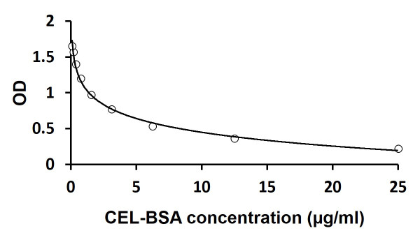 N-epsilon-Carboxyethyl Lysine ELISA Kit