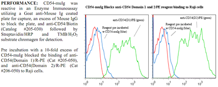 CD54 -muIg Fusion Protein, (human)