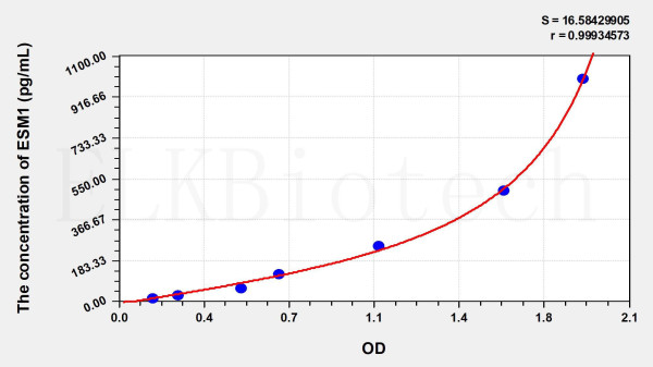 Human ESM1 (Endothelial Cell Specific Molecule 1) ELISA Kit