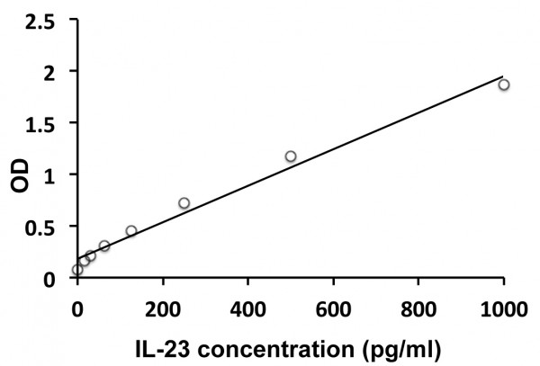 Human IL23 ELISA Kit