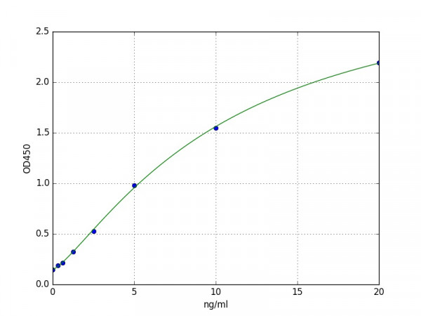 Human Cystatin A ELISA Kit