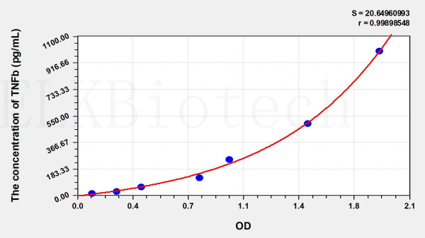 Human TNFb (Tumor Necrosis Factor Beta) ELISA Kit