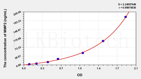 Rat MMP2 (Matrix Metalloproteinase 2) ELISA Kit