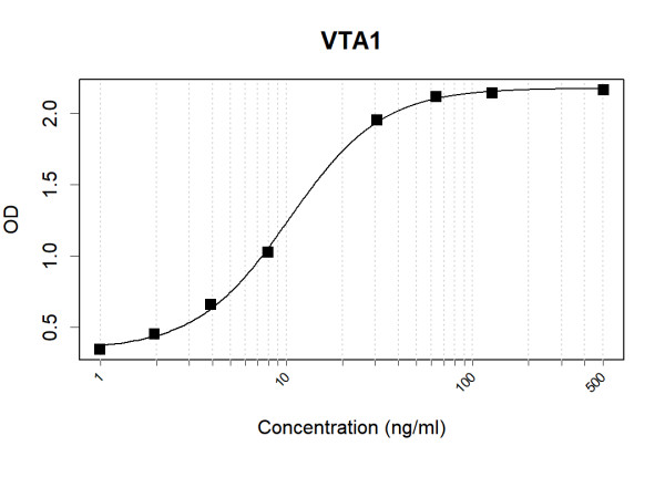 Anti-Human VTA1 Antibody Pair