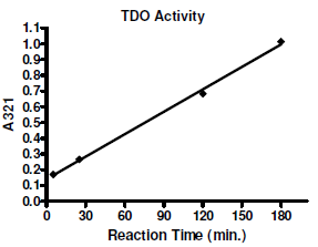 TDO2 Inhibitor Screening Assay Kit (384)
