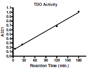 TDO Inhibitor Screening Assay Kit (384)