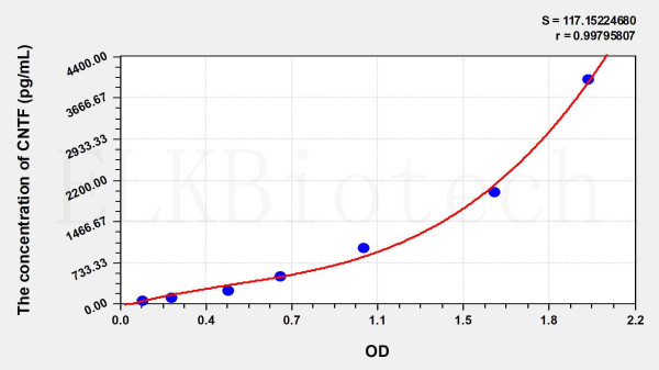 Chicken CNTF (Ciliary Neurotrophic Factor) ELISA Kit