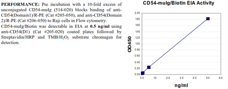 CD54 -muIg Fusion Protein, (human), Biotin conjugated