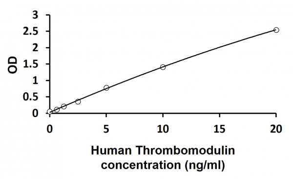 Human Thrombomodulin ELISA Kit
