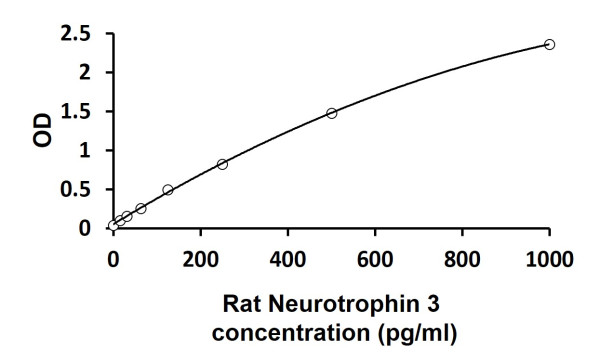 Rat Neurotrophin 3 ELISA Kit