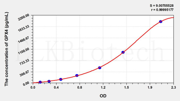 Mouse GPX4 (Glutathione Peroxidase 4) ELISA Kit