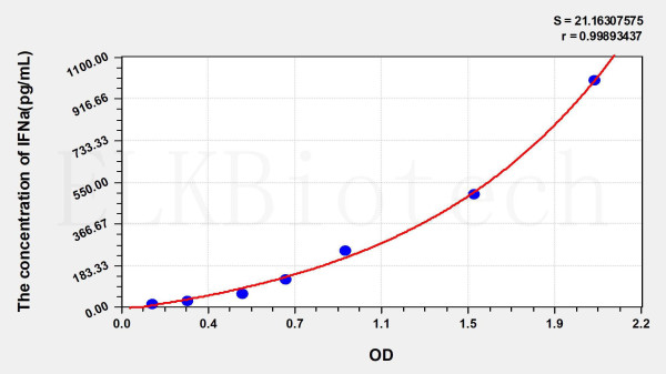 Rat IFNa (Interferon Alpha) ELISA Kit