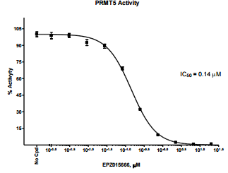 PRMT5 Homogeneous Assay Kit