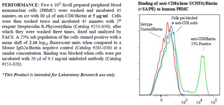 Anti-CD8 (human), clone UCHT4, Biotin conjugated