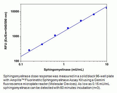 Amplite(TM) Fluorimetric Sphingomyelinase Assay Kit *Red Fluorescence*