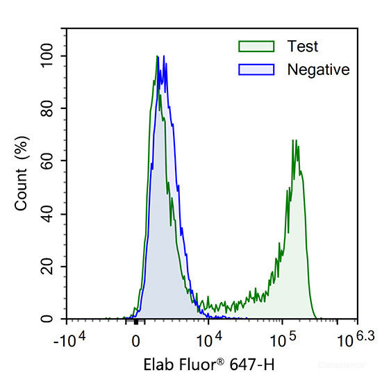E-Click EdU Cell Proliferation Flow Cytometry Assay Kit (Red, Elab Fluor (R) 647)