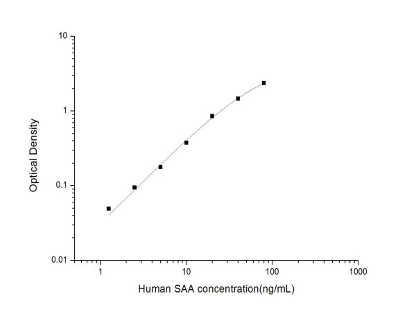 Anti-Serum Amyloid A1/SAA (Detector), clone 29C11