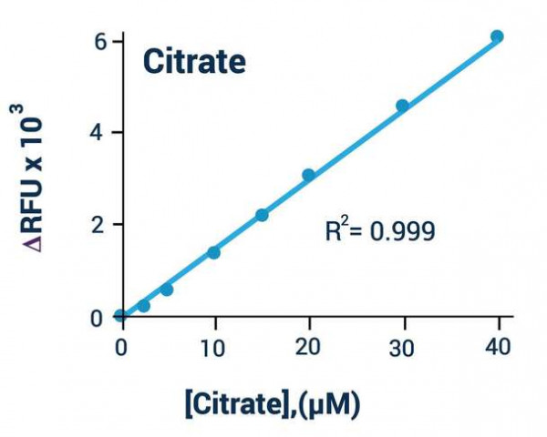 Citrate Assay Kit (Colorimetric or Fluorometric)