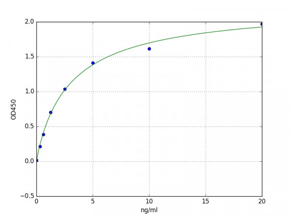 Human SIRT7 ELISA Kit