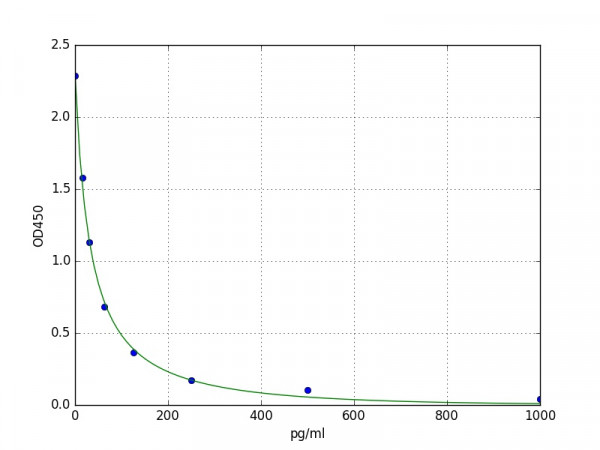 Human Glicentin(Glicentin) ELISA Kit