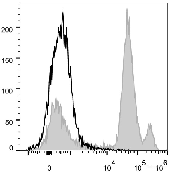 Anti-Mouse Ly6C (PerCP/Cyanine5.5 Conjugated)[Monts 1], clone Monts 1