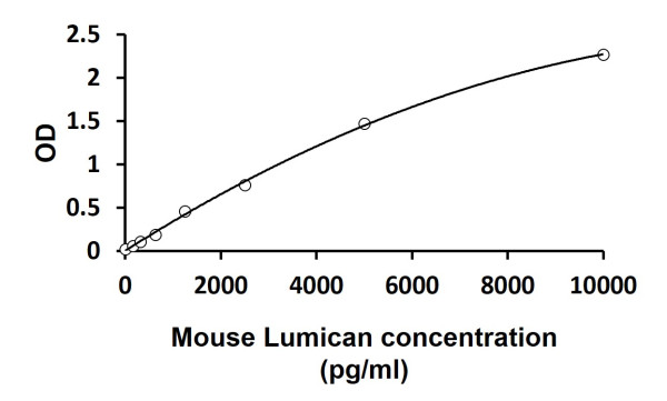 Mouse Lumican ELISA Kit