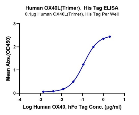 OX40L Trimer, His &amp; Flag, Human