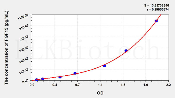 Mouse FGF15 (Fibroblast Growth Factor 15) ELISA Kit
