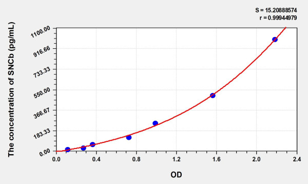 Human SNCb (Synuclein beta) Microsample ELISA Kit