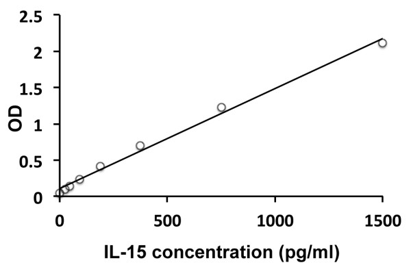 Mouse IL15 ELISA Kit