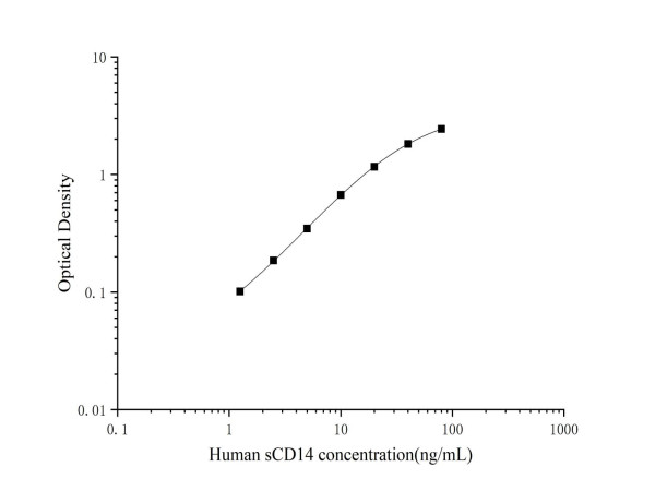 Anti-sCD14 (Capture), clone 6F9