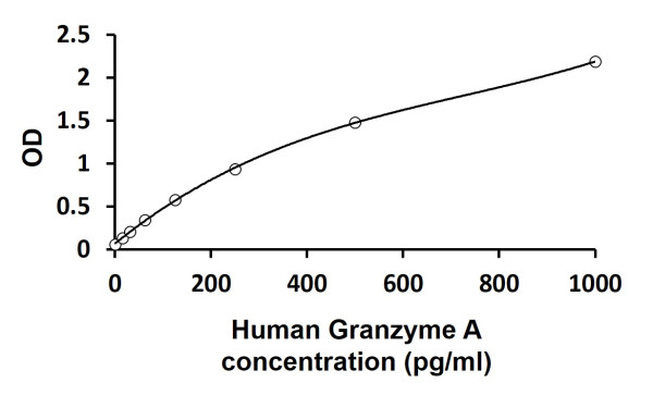 Human Granzyme A ELISA Kit