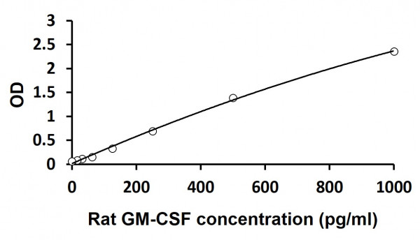 Rat GM-CSF ELISA Kit