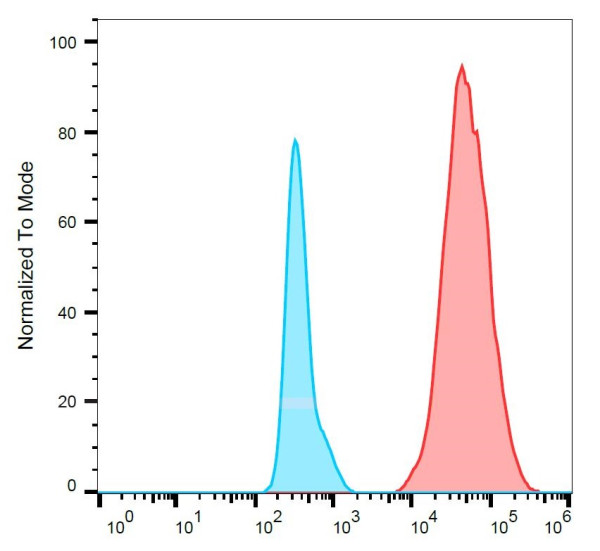 Anti-Cytokeratin 19, clone A53-B/A2 (FITC)
