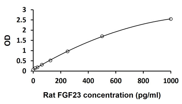 Rat FGF23 ELISA Kit
