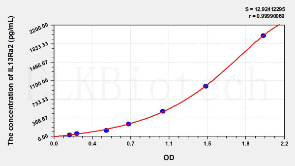 Human IL13Ra2 (Interleukin 13 Receptor Alpha 2) ELISA Kit