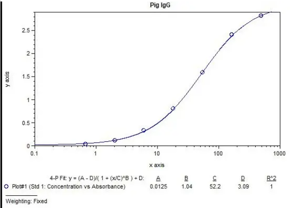 Pig IgG ELISA Kit