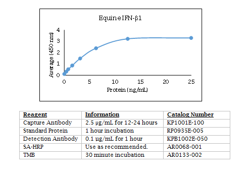 Anti-IFN (equine) beta 1, Biotin conjugated