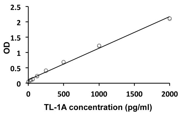 Human TL1A ELISA Kit