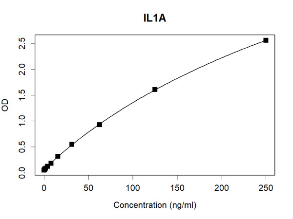 IL1A (human) Antibody Pair