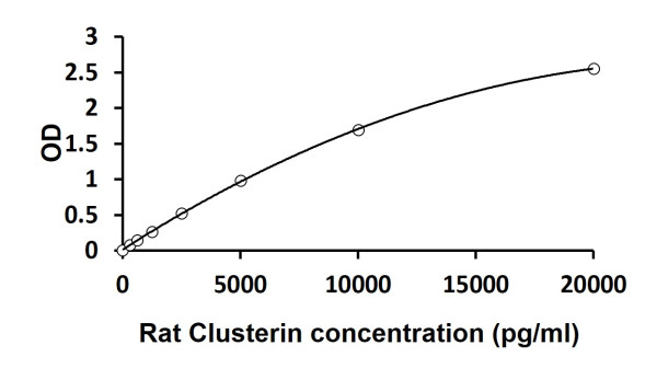 Rat ApoJ / Clusterin ELISA Kit