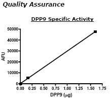 DPP9, active human recombinant protein