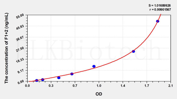 Human F1+2 (Prothrombin Fragment 1+2) ELISA Kit