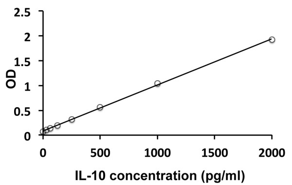 Mouse IL10 ELISA Kit