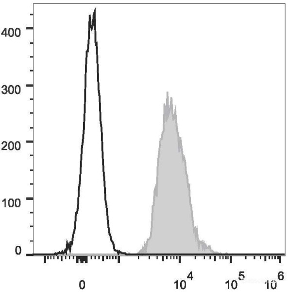 Anti-Human CD147, PE conjugated, clone HIM6