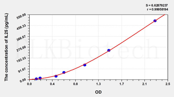 Mouse IL25 (Interleukin 25) ELISA Kit